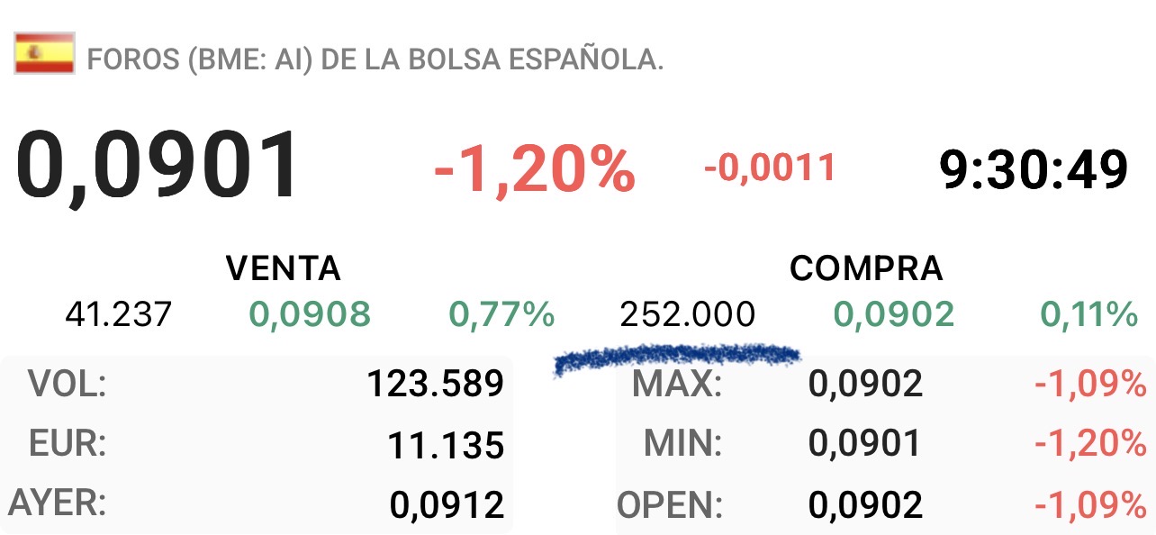 Buenos días
Quitaron las 300.000 que había algo más arriba en azul y han vuelto a poner cerca del 09 …
Ahí pegadita al nominal y cuánto tiempo ya ?
A veces sube por las noticias y bajó por los resultados pero enseguida la vuelven a poner cerca de los 09 …
Tiene pinta de lo que tiene pero no insistiré con ese tema porque quizás me equivoque.
Ya sabéis lo que creo que traman.
