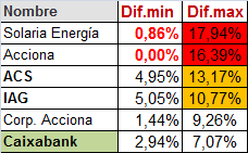 Pensaba que rebotaría hoy con más fuerza, si no cierra por encima de 5,20 creo que volverá a dar posibilidades de comprar por debajo de 5