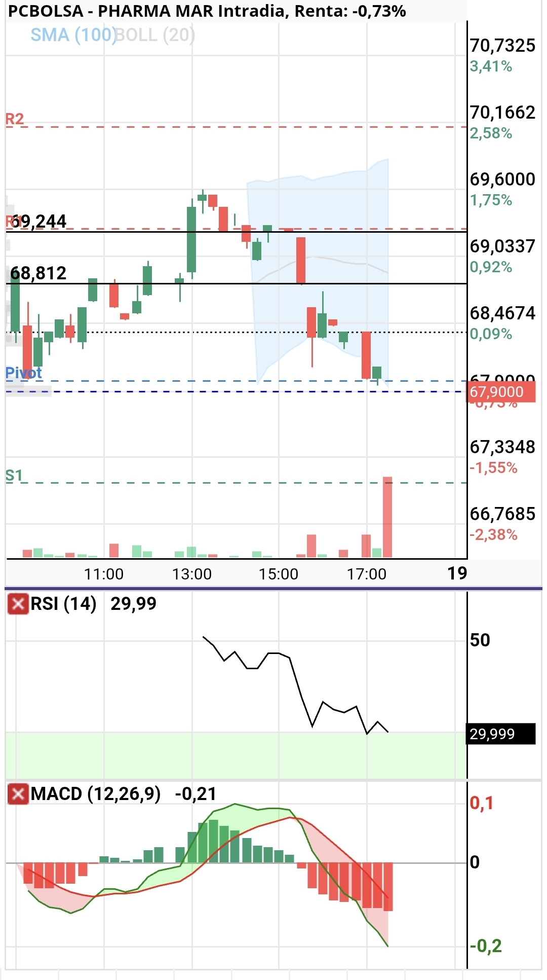 Entrando en pista para despegar.
Gap a cerrar en 69,25.
Rsi en zona de sobrecompra.
Mac cruzando al alza desde minimos.
Next stop 73,8.
Mi lectura.