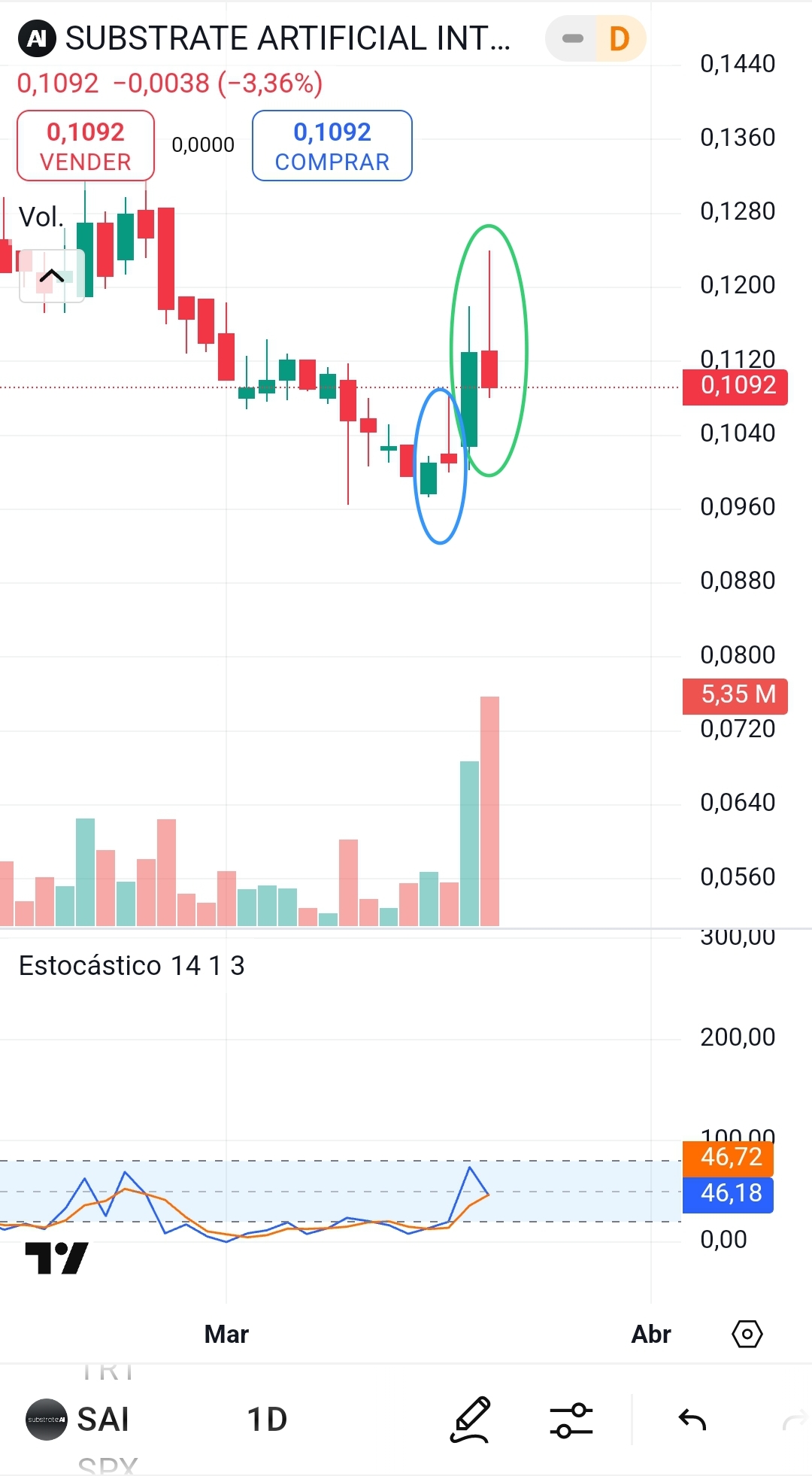 A ver. Yo sigo pensando que hasta que no se haga el canje de las B no la van a dejar escapar. Lo que se estan haciendo de rogar es para encontrar la ecuación. Que no es para tanto digo yo. Y estos movimientos con tanto volumen sin noticias no me estrañaria que detrás haya una filtración del canje. Solo dándo 4B por una A saldría una capitalización a 0.10 euros que no resultaría atractiva y todo lo que sea más de la paridad es un robo.