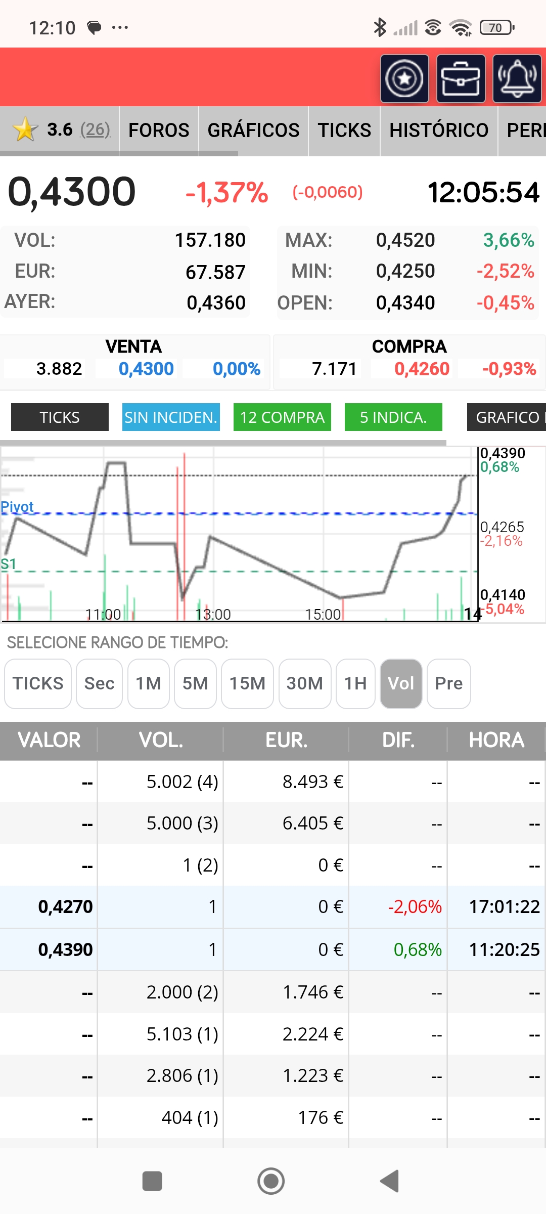Que es mayor al último del viernes en 0.427 ( que no se atribuyó ningún forero) así que todo en orden