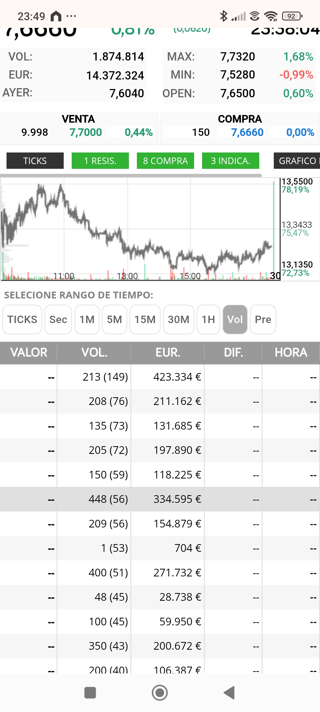 Y como va bajando van cambiando de números dominantes 2xx un poco más aselante