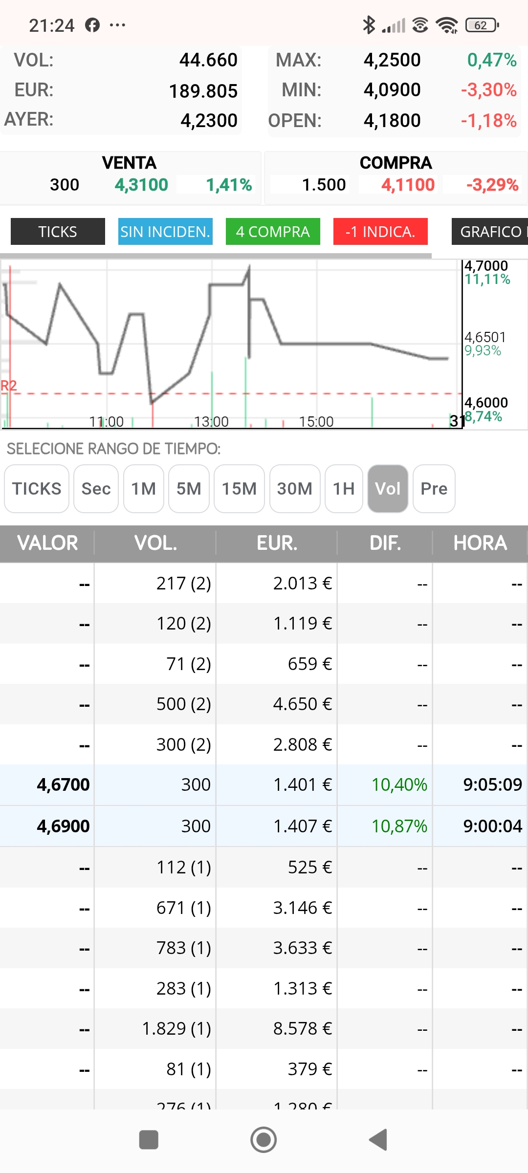 Y el día de 3.70 vuelve a marcar venta cediendo a la baja