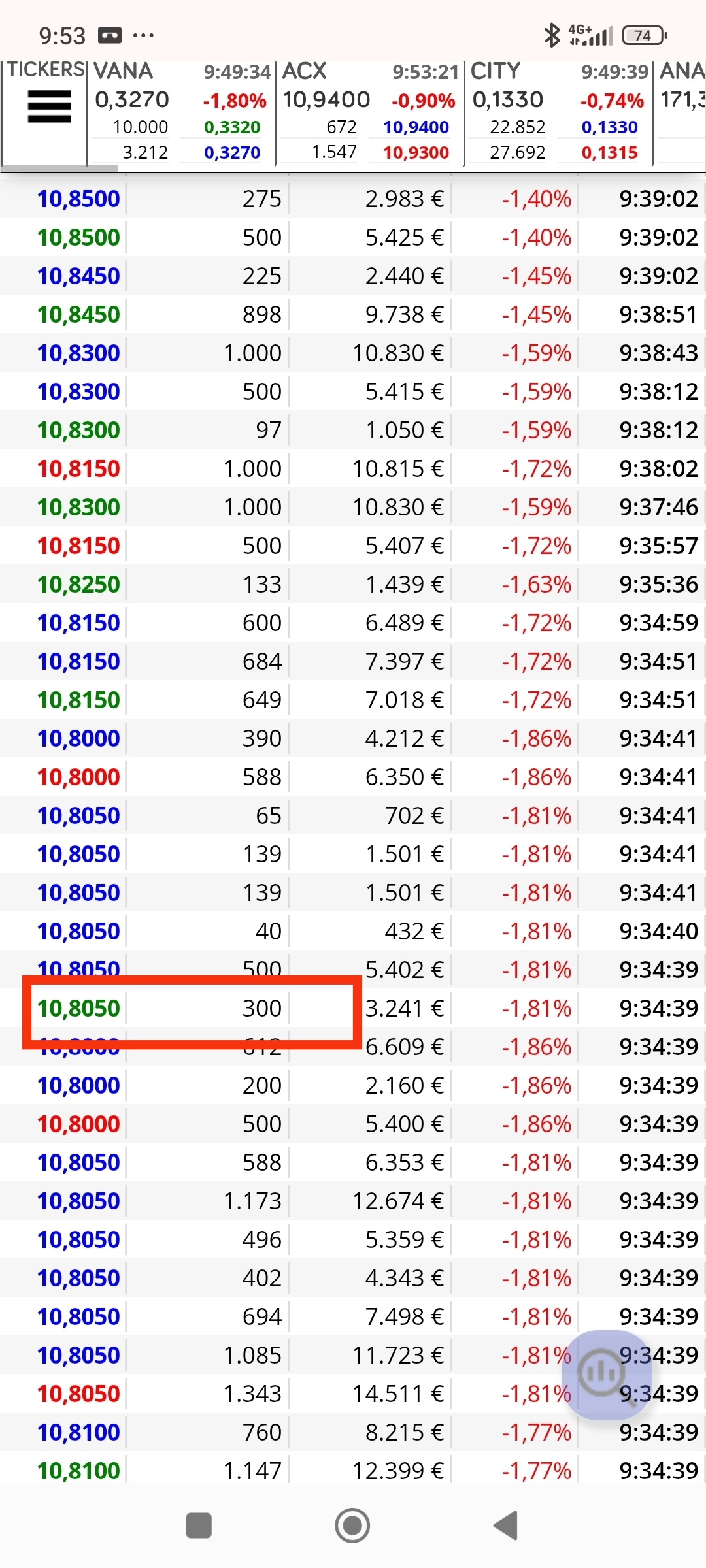 Y si alguien tiene dudas que lo marco es inventado o no, ahí tenéis un 300 en casi mínimos del día, indicando rebote o suelo, solo el tiempo lo dira