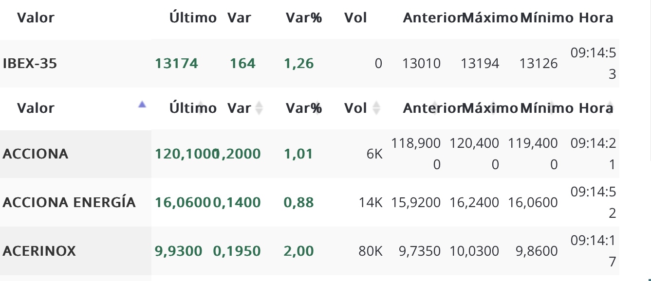 De momento no se puede hacer nada , se la dejamos al inversor que está encantado del valor …está manipulado y frenado para tener un precio derribo …los motivos ya los sabemos …me desconecto de este valor hasta que lo saquen de la cripta