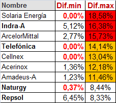 Tenia entrada prevista en TFNCA a 3,47
Pero casi que me voy a esperar.
Algo huele a podrido en Dinamarca.
