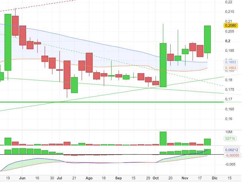 Creo que puede ser la buena porque los fundamentales acompañan, aunque nadie les haya hecho caso hasta ahora.
Ahora bien, siempre me he equivocado y el wrap de 1885 está ahí.
Mirad que bonito ha quedado el gráfico macd semanal y el volumen semanal.