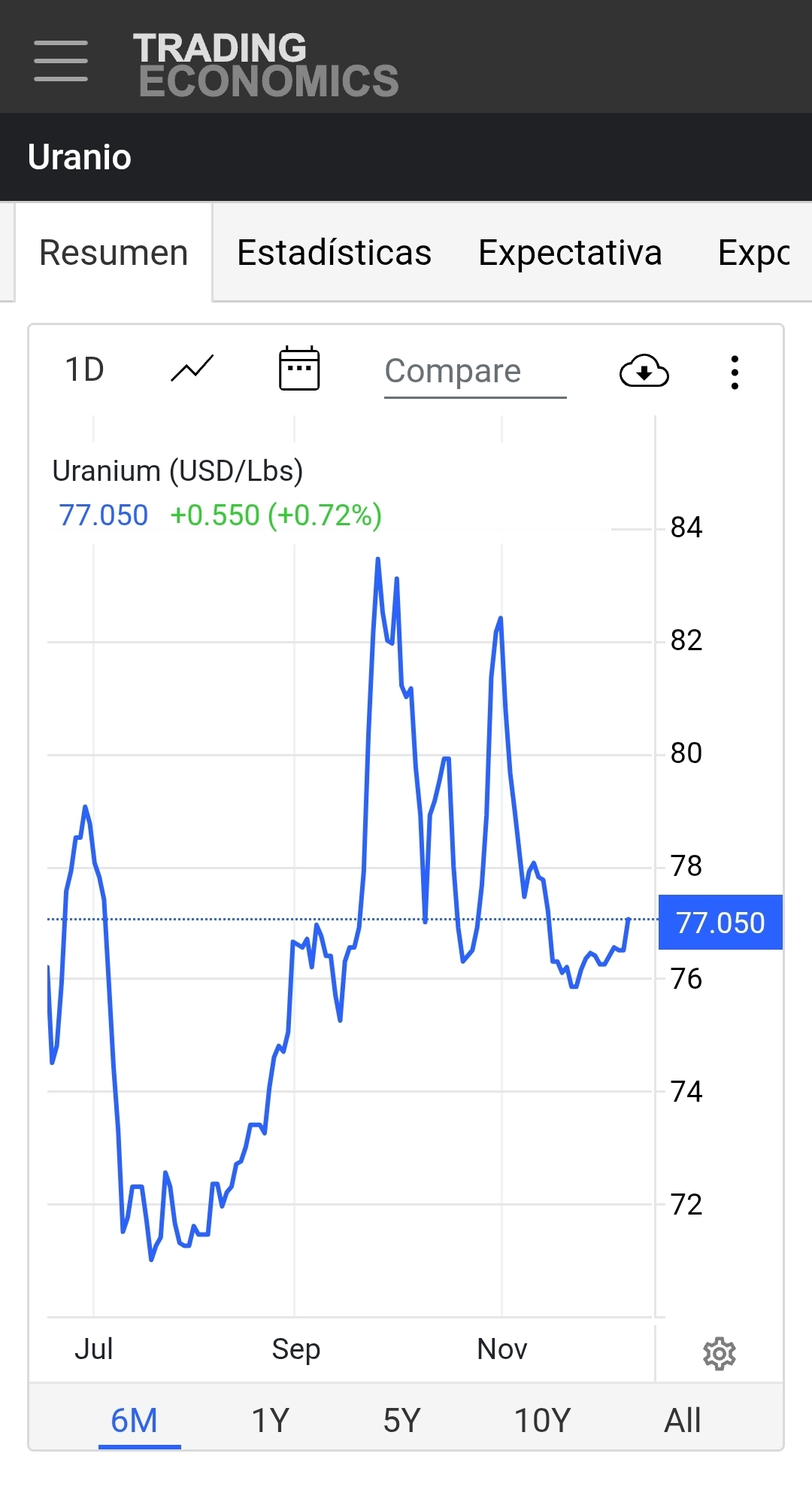 grafico de la accion Berkeley Energia