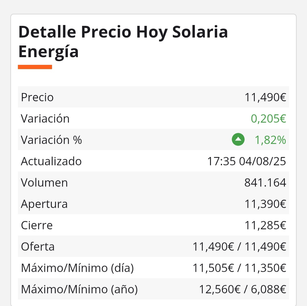 Hoy hemos visto los 11,50,en esta semana confirmaremos cierres por arriba de los 12 euros acción.