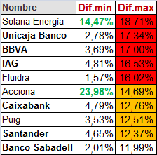 No se porque estaña razón IAG parece vinculada a los bancos en los últimos meses.
Hoy se vuelve a confirmar, se mueve al mismo son.