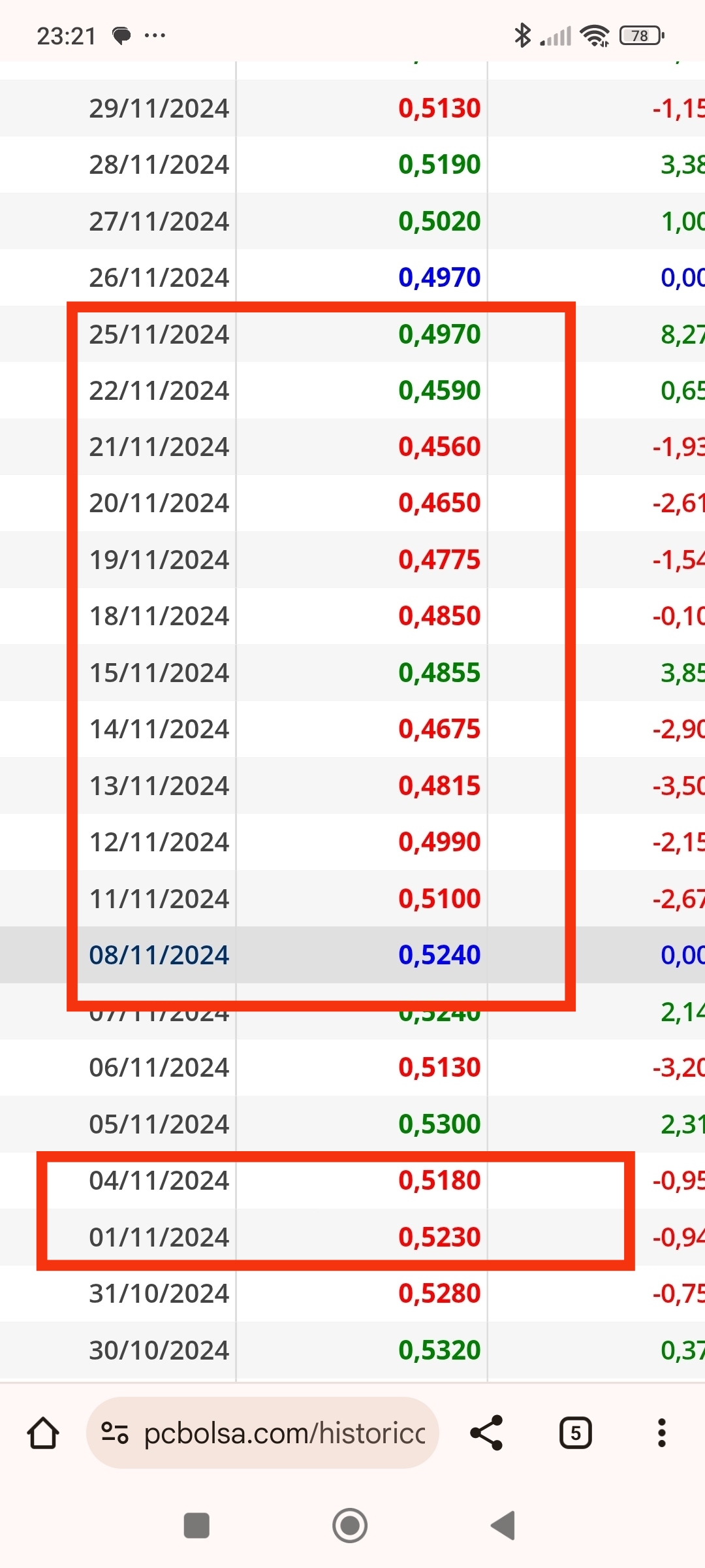 Ahora voy a poner fotos del goteo y del movimiento diario que es lo que venía buscando antes de encontrarme con lo anterior, que no es otro que el cambio numérico delo 1xx , y empiezo por la zona de los 0,52 donde dominaban los 16x
