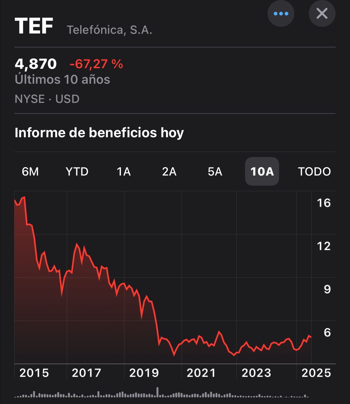 Esto es TeF desde 2016.
Es una década perdida. Indio en que esa gráfica remonte desde septiembre