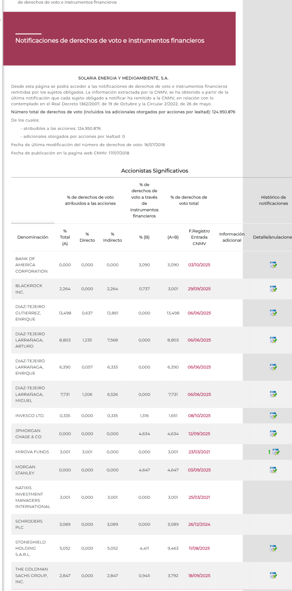 Invesco sube % pero en derivados