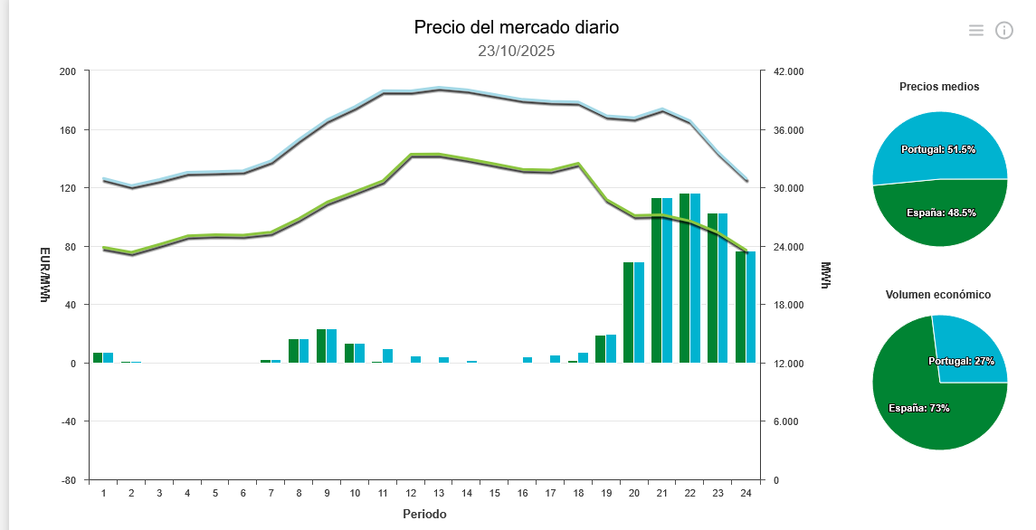 ¿Qué ha pasado que la luz en las primeras horas se ha desplomado?