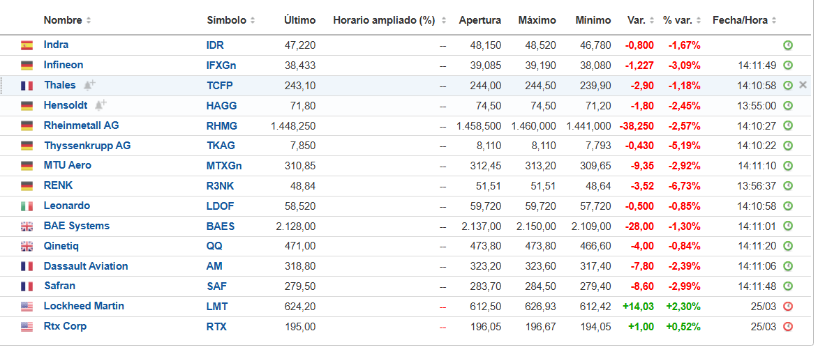 Así está el sector defensa hoy: