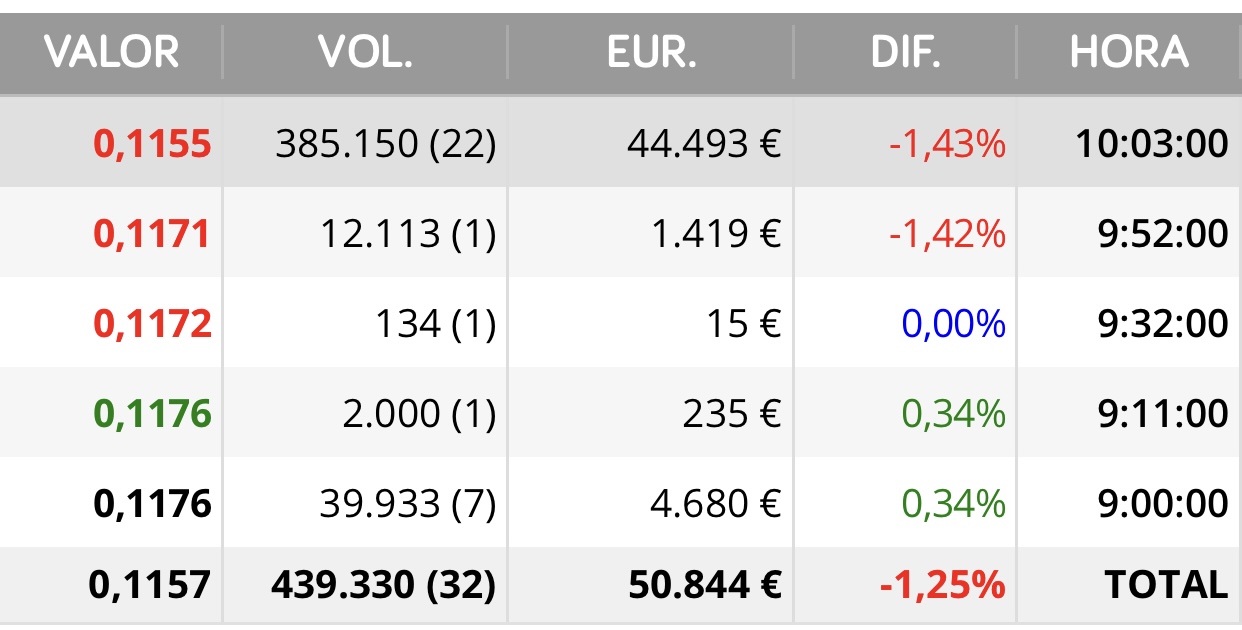 Buenos días
Por esto no sacan los resultados ni sube con contratos …
Raro es el día que no hay un paquete de 300.000 y sin volumen en la acción
Pues ya se las han dado a las que había el otro día esperando en 0,115
Desde el martes estaban y el miércoles eran 400.000
Pues ya las tienen .
Que les aproveche <span class="Emo41"> </span>