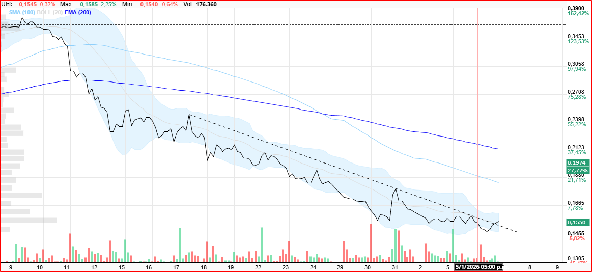 grafico de la accion Vanadi Coffee