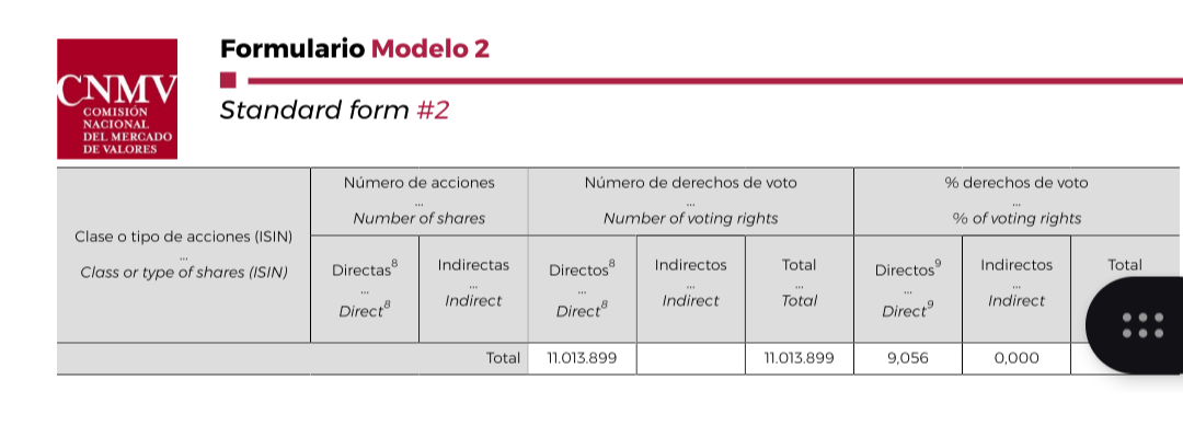 Desde el día 1/12 sale esto en el documento de autocartera. Algo más de 11M y 9%, deberán amortizar pronto otra vez.