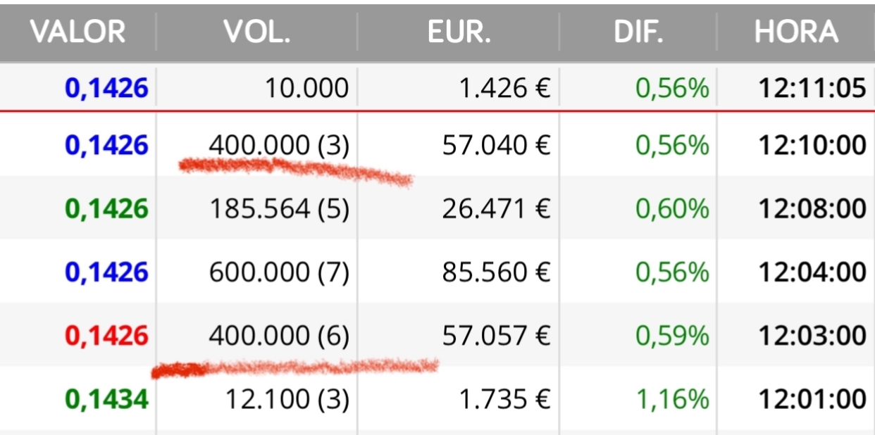 Con paquetes de 400.000 controlaron también el día que dieron beneficios de las cuentas de 2024.
Como me gusta guardarlo pues aquí lo tenéis.
Así la frenaron soltando varios paquetes de esa misma cantidad. de 400.000
Quizás sea una señal de que se cierra el círculo y pronto la subirán de nuevo…
Es sólo una hipótesis <span class="Emo21"> </span> jjjj