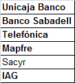 Luego tienes el segundo problema gordo, solo inviertes en valores que cotizan por debajo de 5€
Le estas poniendo puertas al bosque, solo puedes invertir en 6 valores de 35
