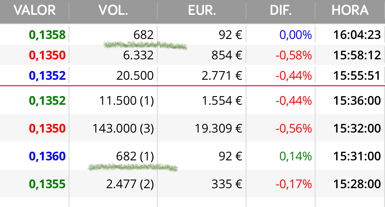 Mirad lo que os dije antes y como ahora la máquina dirige el precio hacia arriba…
Y más pero estos son los últimos..