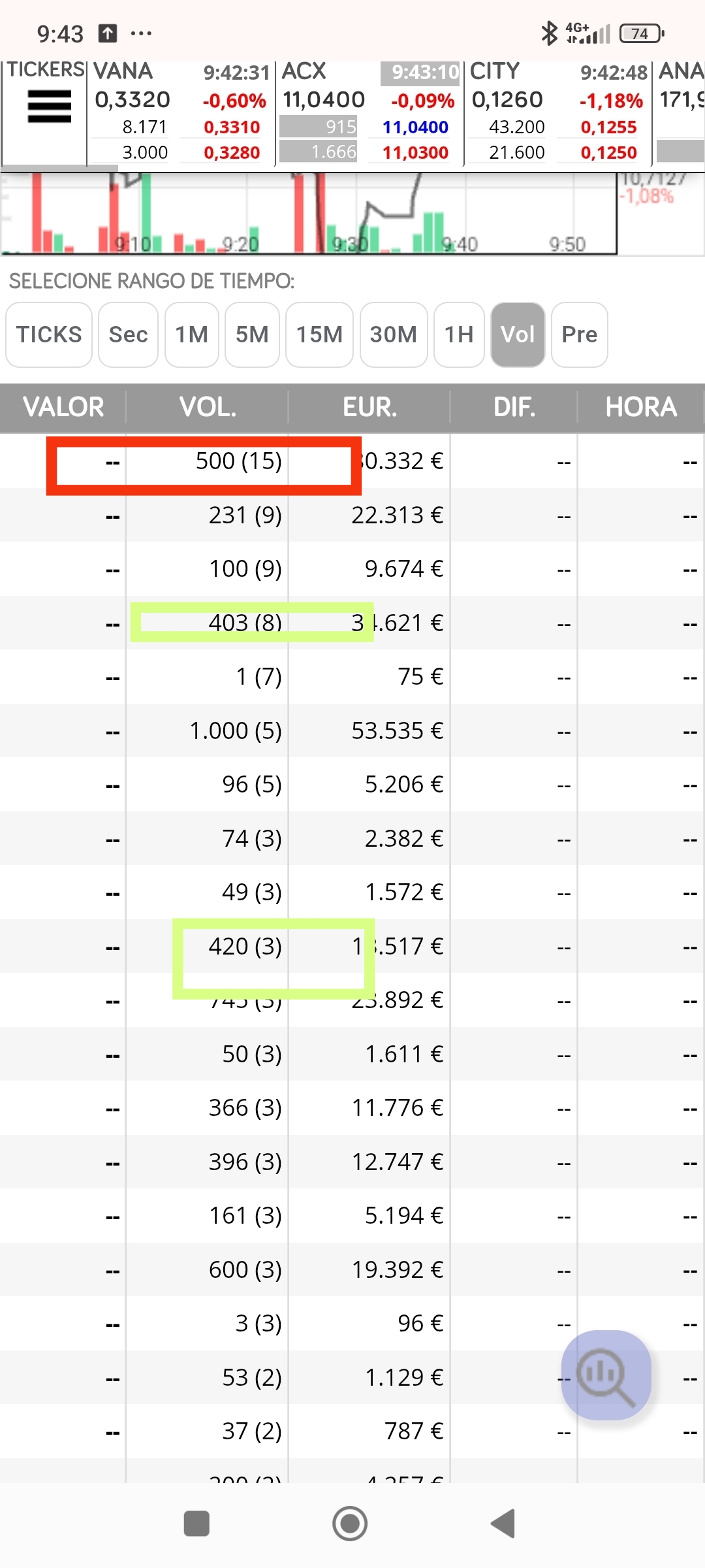 Parece que no , pero si, se ven cositas de posible cambio. A ver si esos 4xx acaban dominando de nuevo a los 5xx sigo viendo que aguanta zona, y viene rebote , pero no sé hasta donde