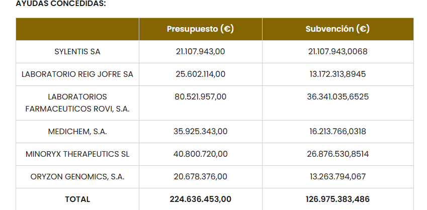 Pues ya tenemos el OK definitivo de la subvención de Sylentis,
Pues no está nada mal. A ver cuando empieza a fabricarlos ;o)))