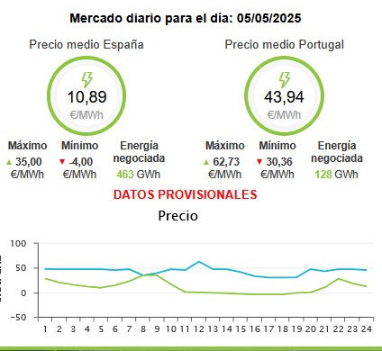 Pues me da que ya esta todo el pescado vendido.... como no hagan nada se pone feo, pero feo..no se que energética puede aguantar estos precios