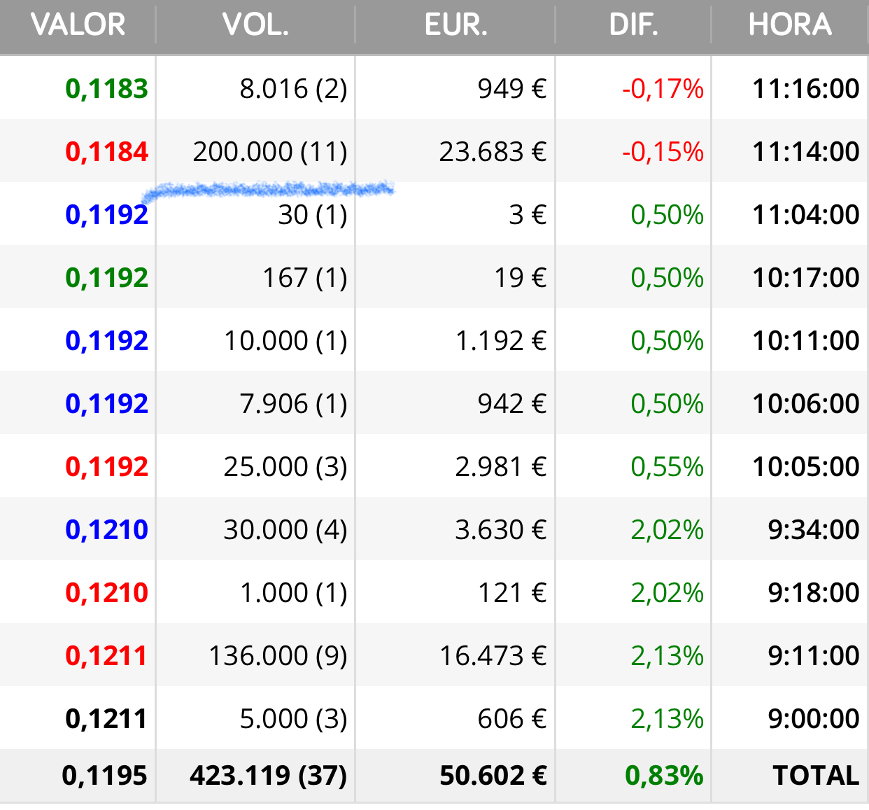 Las que querían comprar en 0,118 siguen ahí no ?
He mirado lo de ayer y el mínimo que hizo fue 0,1182 igual que hoy …
Se las van a dar pronto creo …