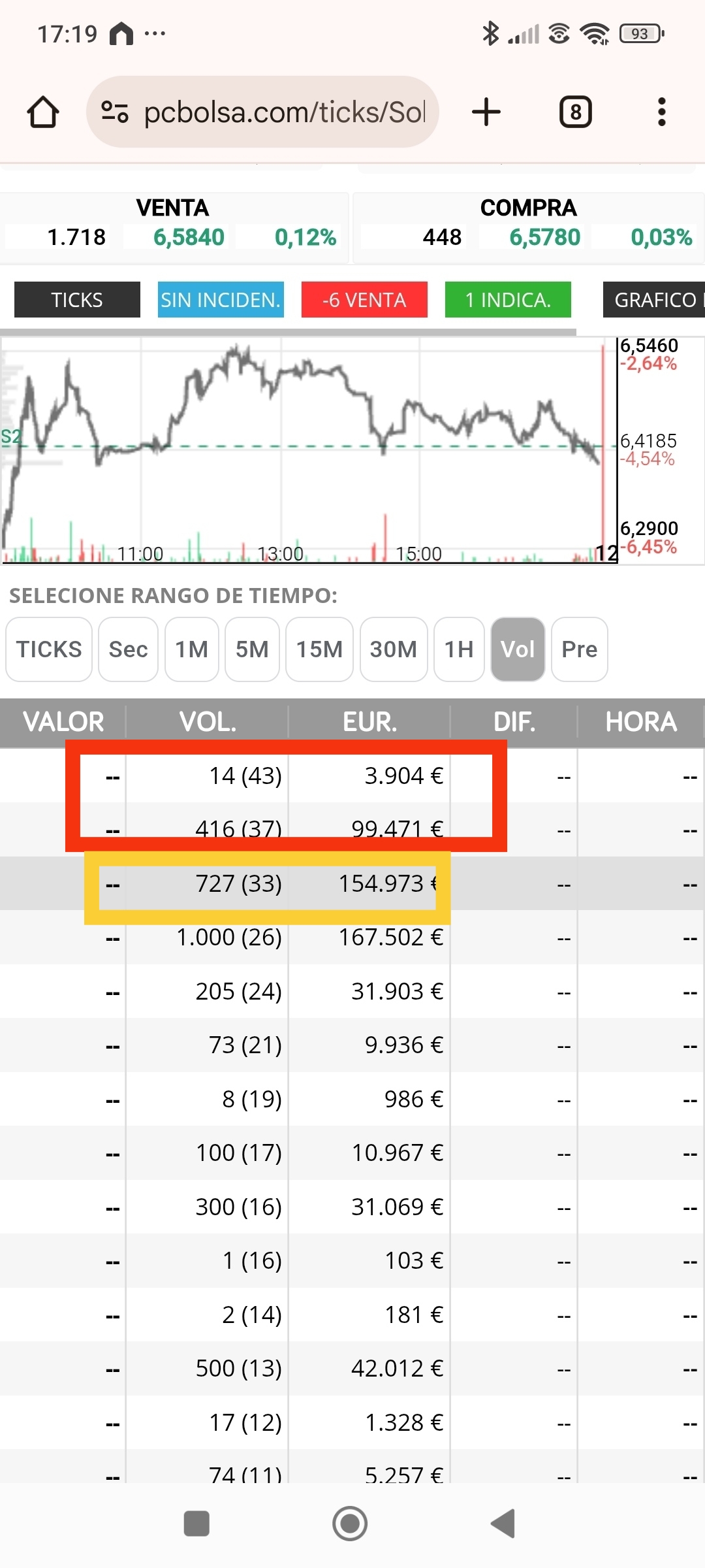Predominan los 4xx ( 416) sobre los 750 y los 6xx que son correctores.
Ese día repitió el 14( ya os comenté que había detectado que las compras se más volumen se hacían después de ver ticks de 1x) que son números impulsores