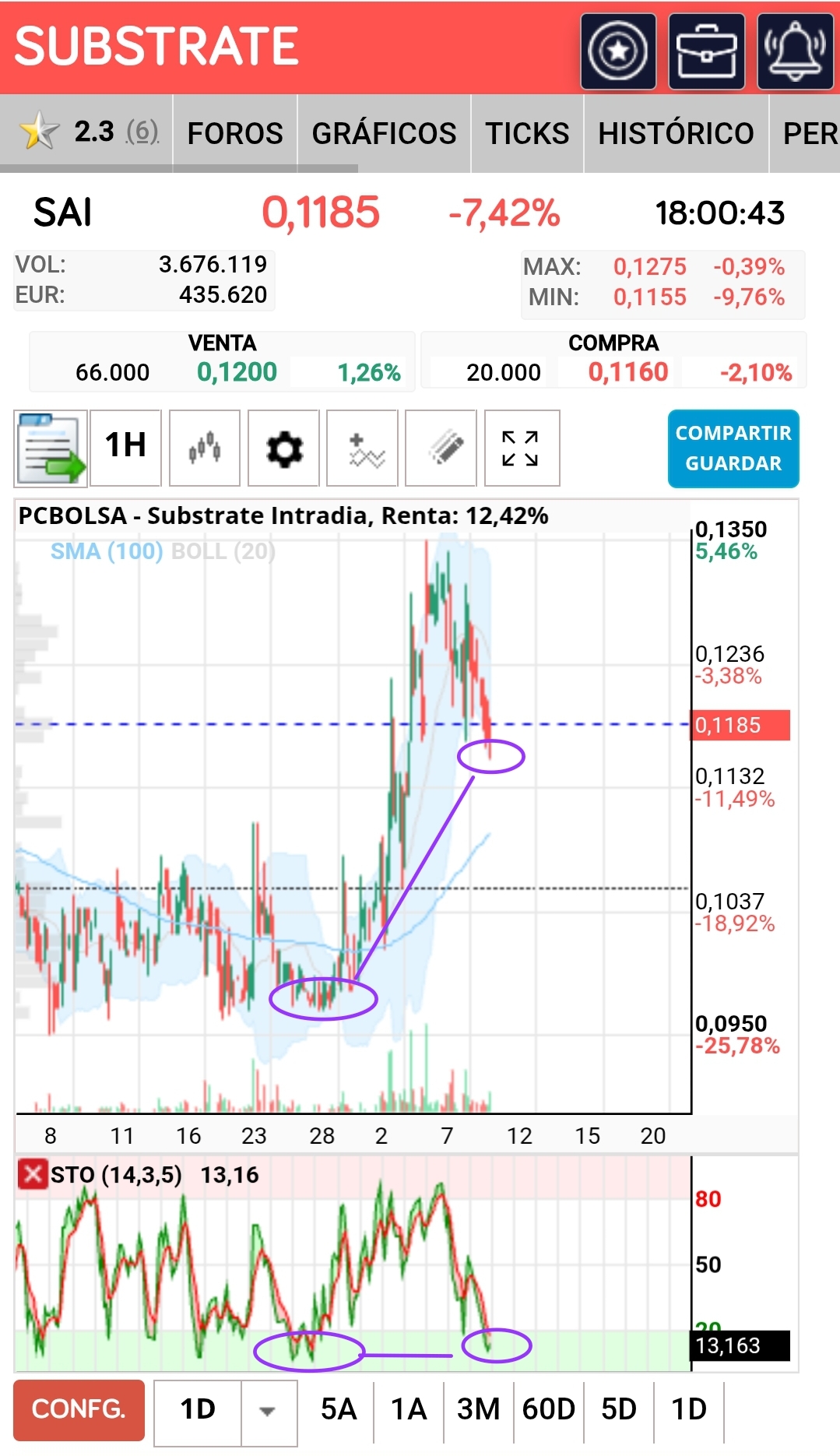 Creo que el control del rob algoritmico que controla el precio esta dando divergencia entre el sto y el precio en horario. Vemos como el sto ha vuelto a sobreventa extrema y el precio no ha vuelto al inicio del movimiento. (Tenicamente una divergencia bajista). Seria una barbaridad que después de esos dstos extraordinarios no se refleje ni un ctmo en el precio.