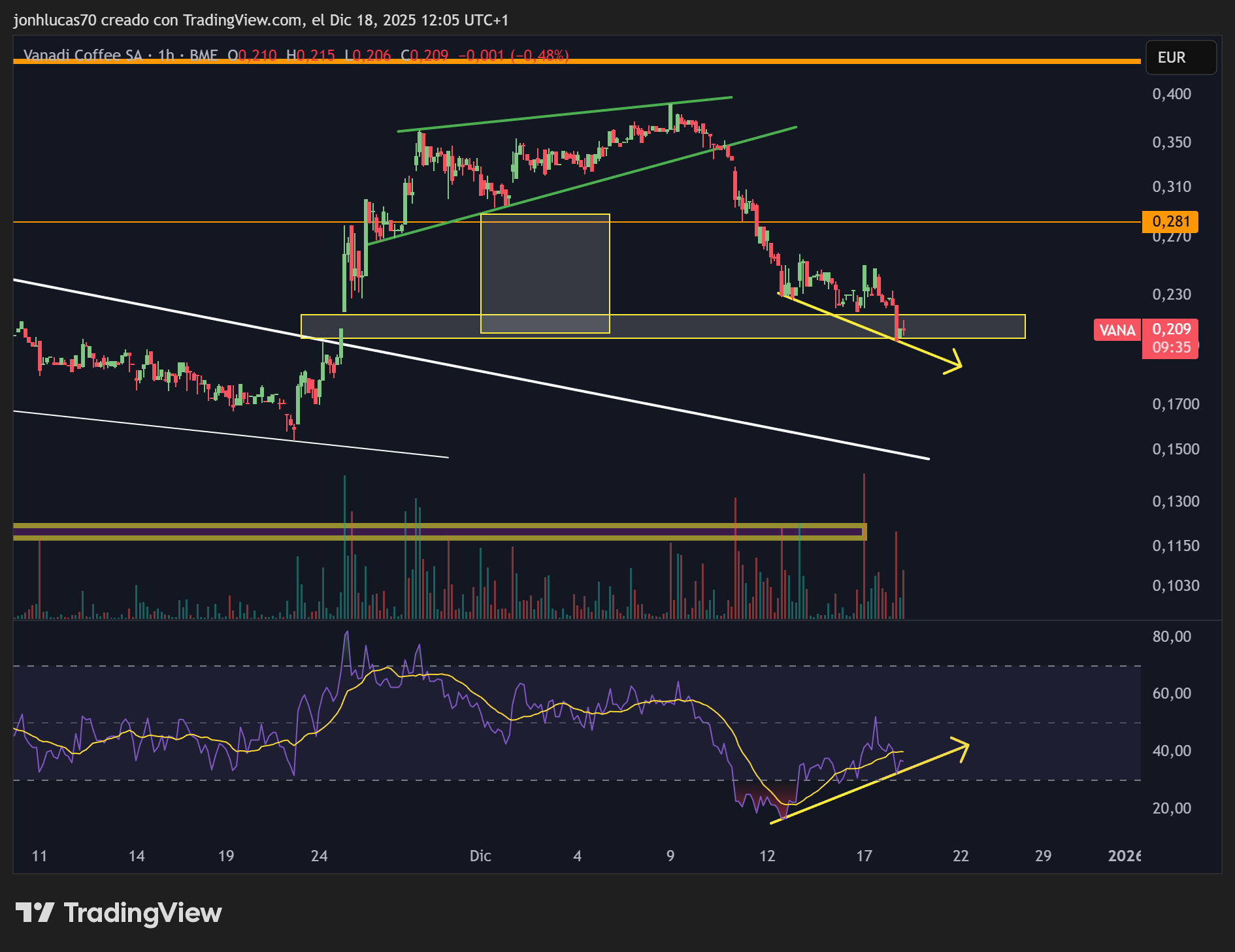 grafico de la accion Vanadi Coffee
