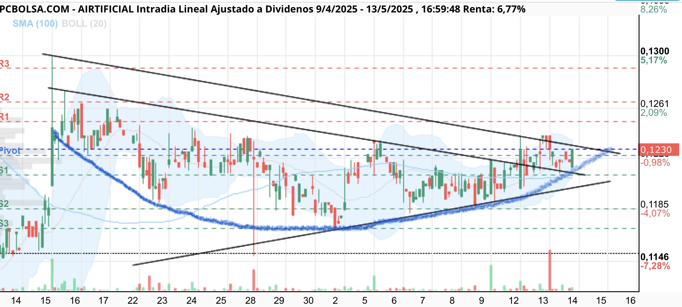 Y mirad …
el precio nos sonríe <span class="Emo12"> </span> jjjj
A mí me gusta mucho cuando se forman esos suelos redondeados
Puede que se cumpla o no pero suelen avisar potentes subidas.. <span class="Emo42"> </span>
Puede eh ?
Que no quiero problemas <span class="Emo21"> </span> jajaja