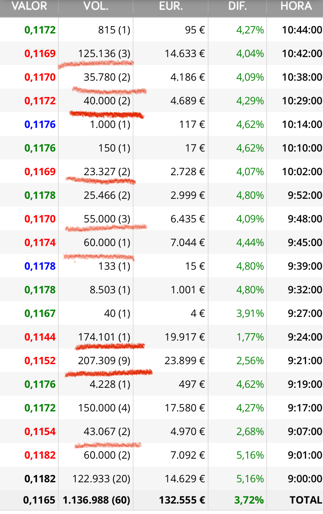 Pero hoy no están atacando ..
Se dedican a recoger todo lo que se vende..
Fijaros con que poco subió al principio así que mejor poco a poco
Ayer sí que atacaron porque era día de pesca y compraron 870.000 de golpe
Algo que no se veía de hace tiempo..