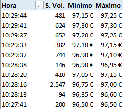 Buenos días a tod@s.
Parece que quiere despertar; más de 6K en 2 minutos.