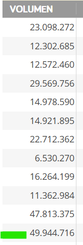 volumen desde el dia que subió un 93% nada mal...