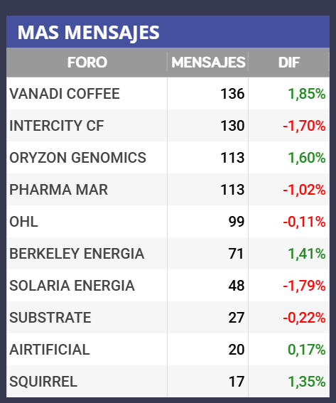 Prln y Daivid37, gracias por vuestros comentarios, que nos han servido ayer y hoy para estar en el top10 de los foros con más mensajes. Y eso, debería dar visibilidad a la acción, aunque por lo que veo no se nota mucho, por el volumen que llevamos negociadas a estas horas.