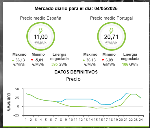 Precios para mañana...