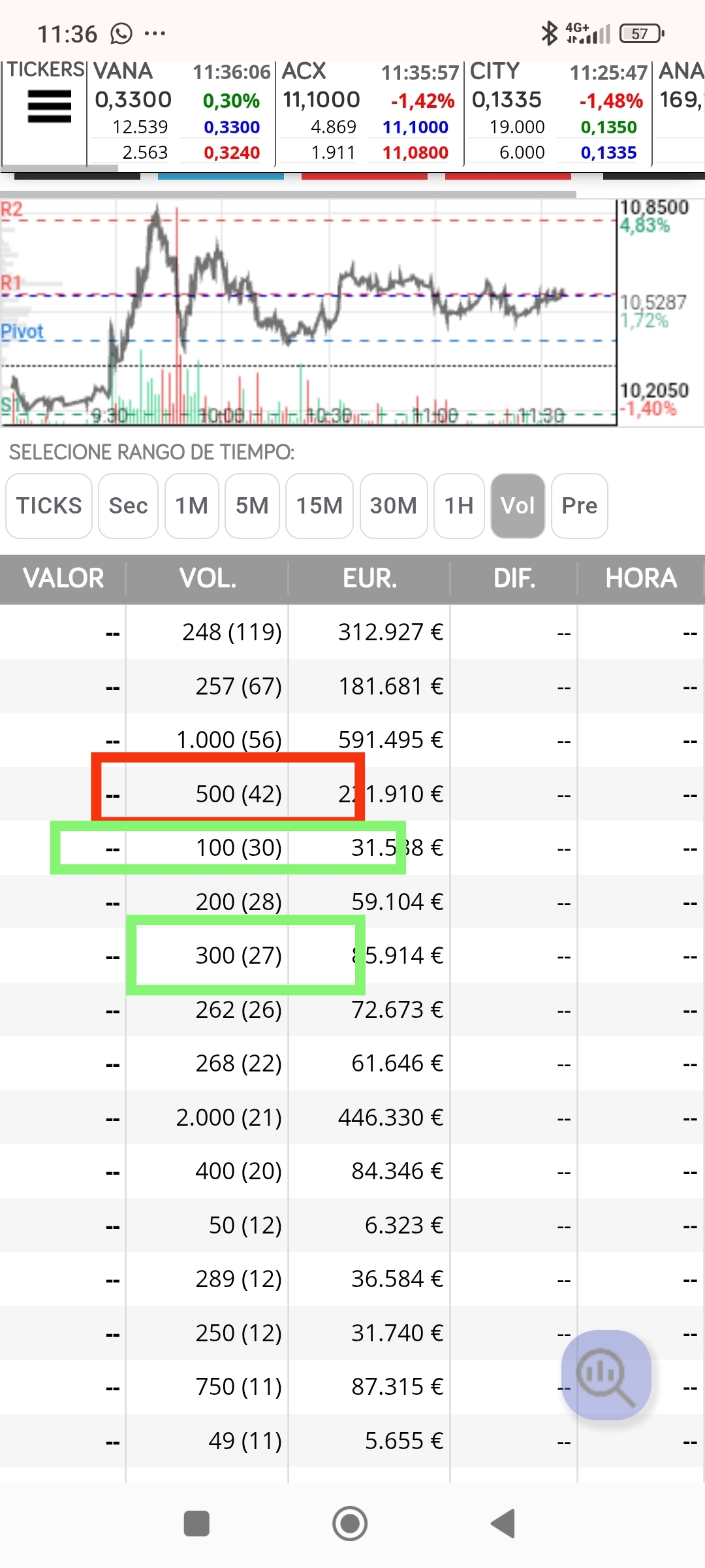 Pues parece lo comentado ayer que está haciendo suelo en la zona, otra vez los 500 a un cuarto plano.
Los 100 pueden ser candidatos a acompañar la nueva subida cuando se produzca ,aún estará mareando un tiempo por esta zona como hizo el los 6xx