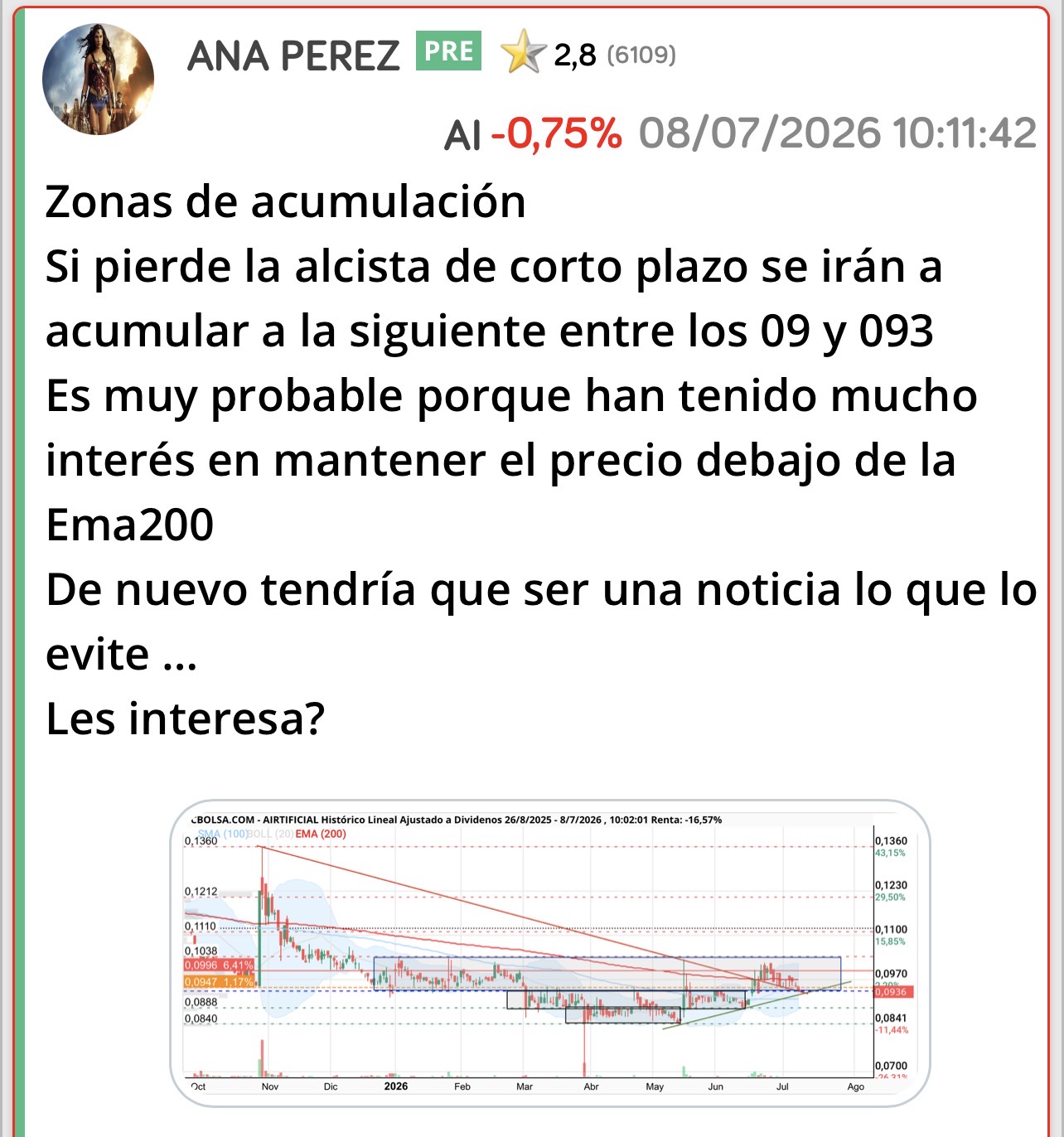 Y para los que dicen que no tengo ni idea y engaño a la gente.
Ya avisé que aquí iban a ir a la siguiente zona de acumulación entre los 0,09-93