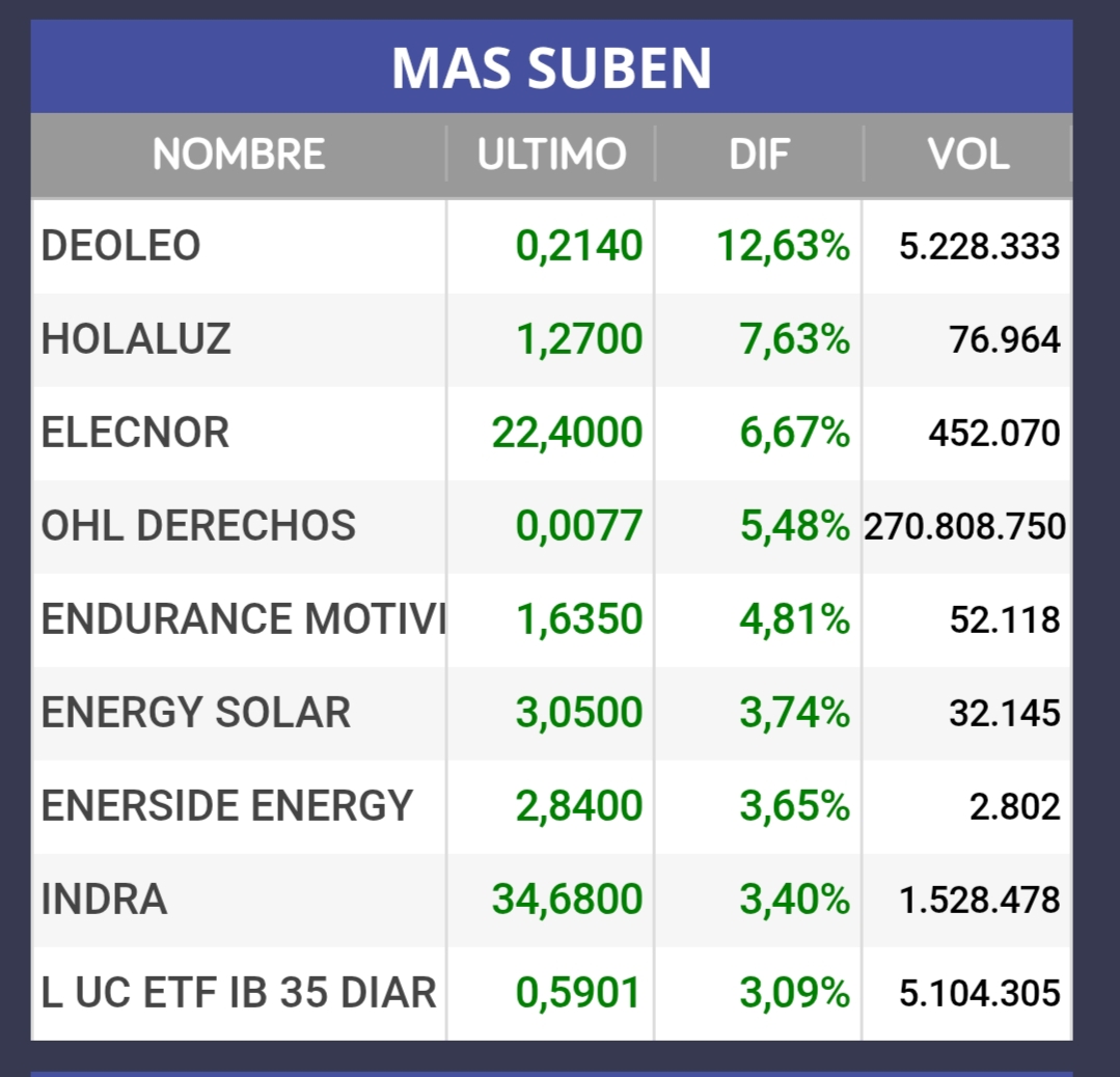 Por cierto para el que se preocupaba por mis ahorros. Deoleo mejor valor del día. Ale a cascarla