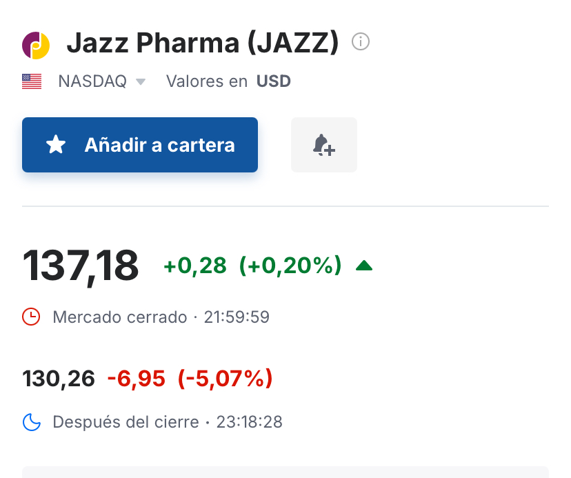 Jazz Pharma cayendo un 5,07€ post-cierre; está pegando bandazos; tan pronto se pone en verde como en rojo; mañana nos espera un día de fuertes emociones pero todas al alza