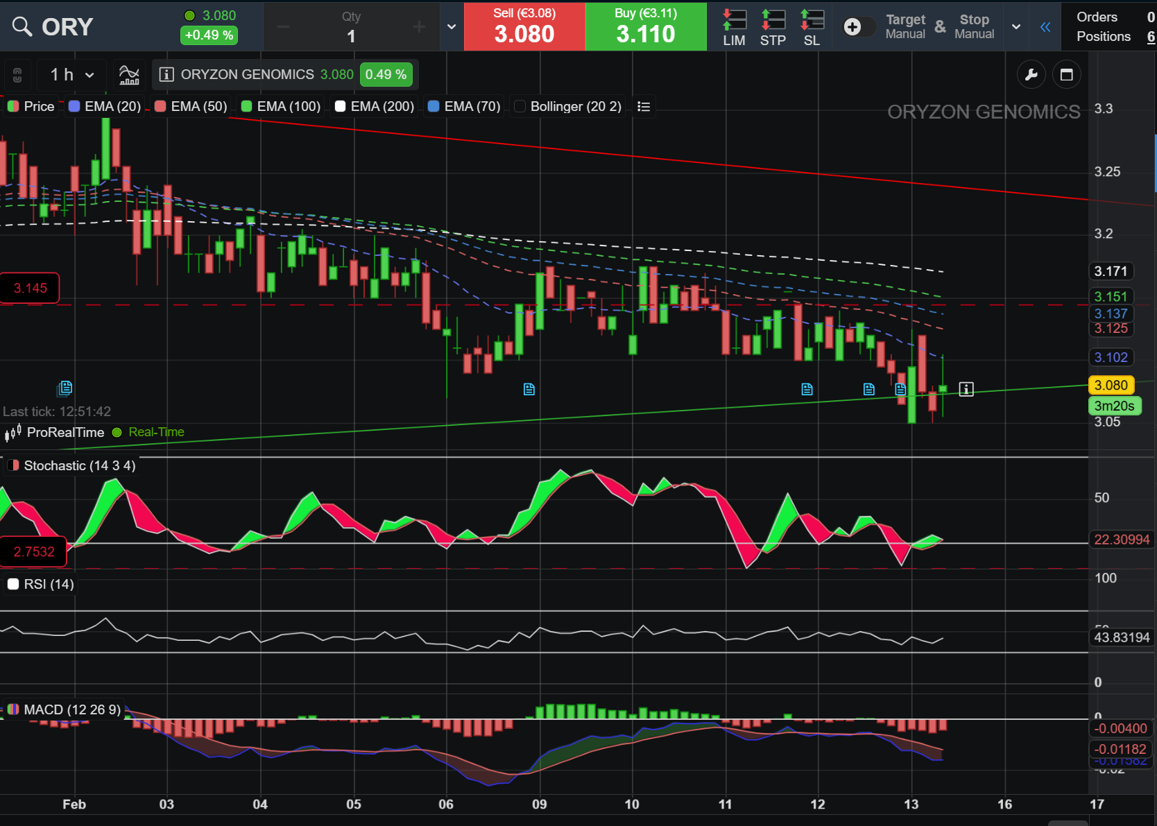 En horario se aprecian las 4 velas de hoy. La última es la que se definirá a las 13h.
Los indicadores similares a los de 15 minutos menos el MACD que está feote