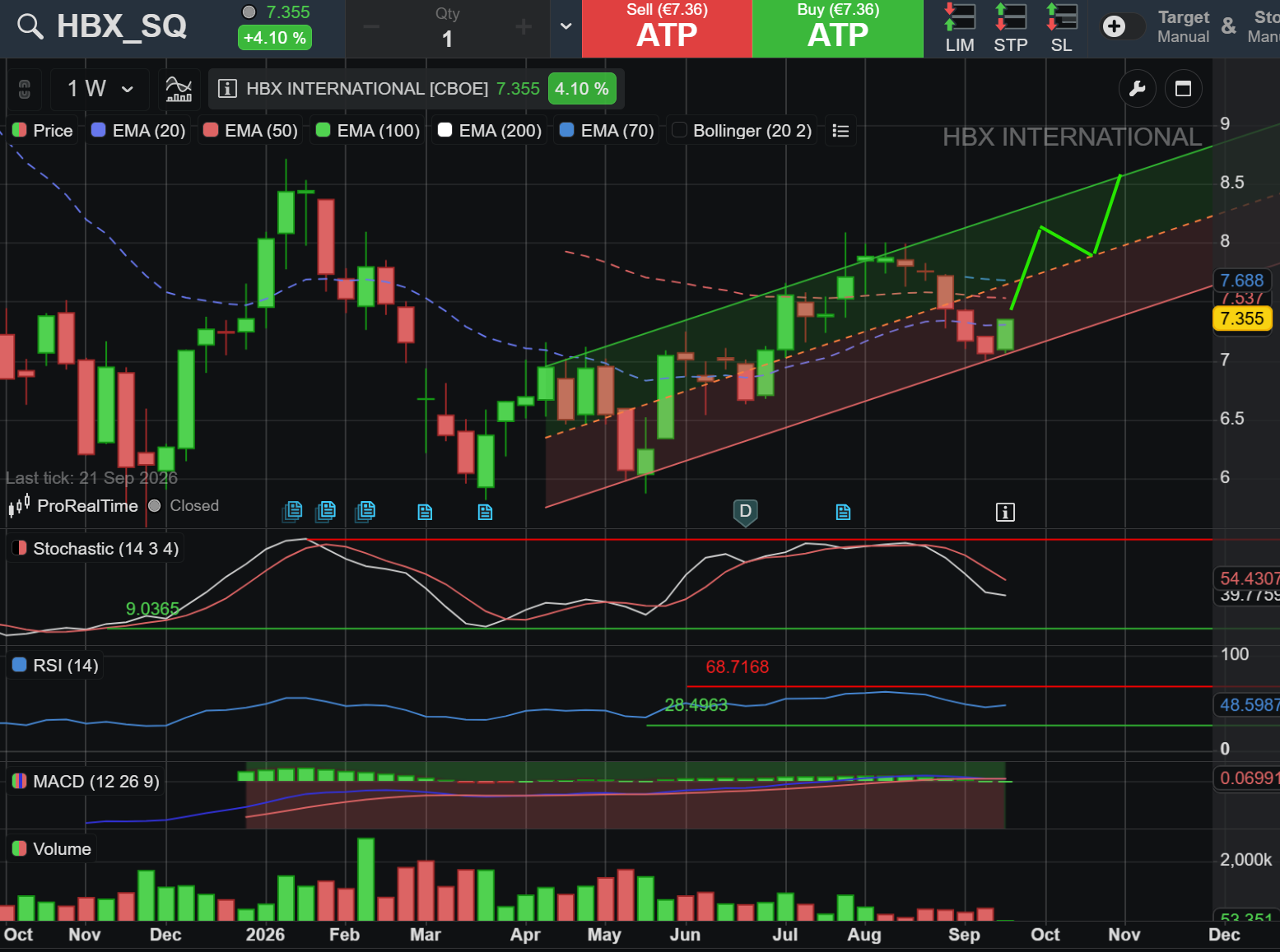 En semanal podría dibujar algo así.
A ver cómo se comporta esta semana