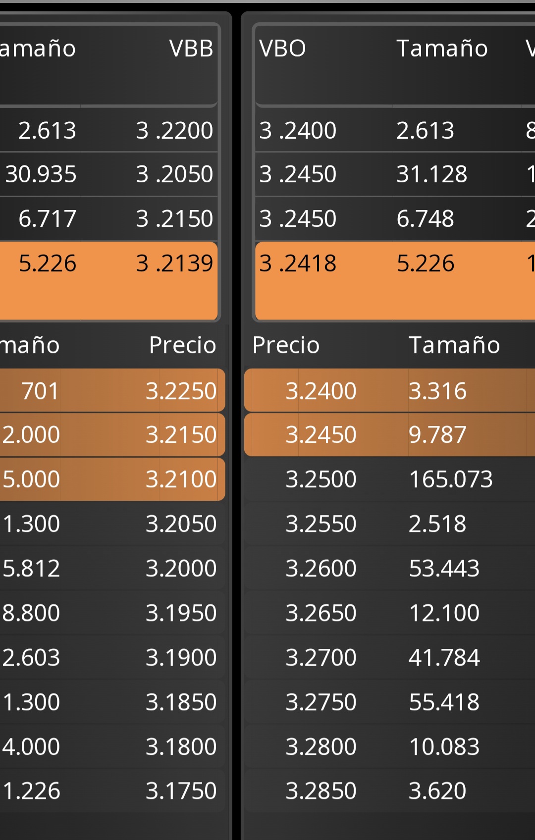 Actualizo posiciones tenemos 6000 menos en el 2.25 que la última vez comen pero sin salir el 2.25 muy buena señal