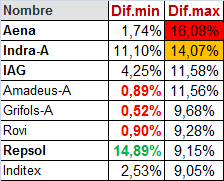 Al final, la sangre no ha llegado al río.
Nada extraordinario, oportunidad en SAN para un intra y poco más.