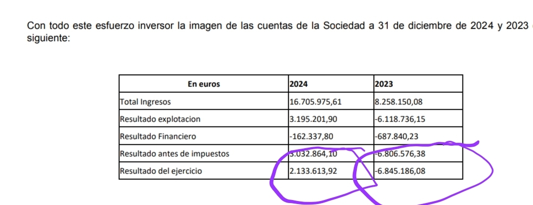 Si aquí no hay un antes y un después que venga Dios y lo vea. De perder más de 6 millones a ganar más de 2 millones netos. PD.