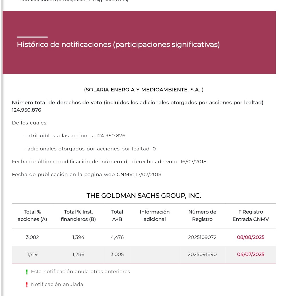 Otro que aumenta posi en largo, y con accs. la mayoría <span class="Emo16"> </span>