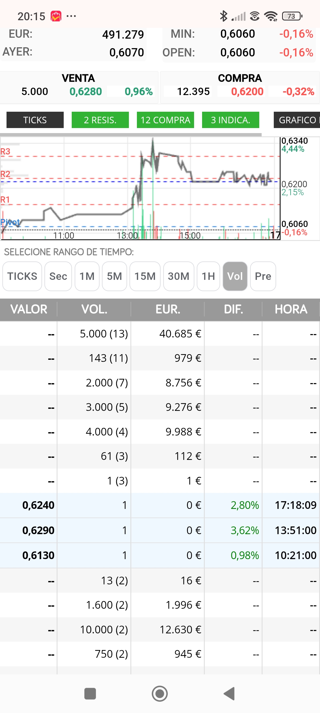 Y acabamos con los de hoy , esos 143, y ese 1 cediendo de nuevo a la baja. Como veis el valor a subido casi todos los días, de echo , los días de rojo no hay 14x , pero siempre a tropezado porque marcan tope de subida. Y hoy el valor a vuelto a marcar vueltas a la baja con el 1 así que mañana toca bajar , no mucho, pero no subir
