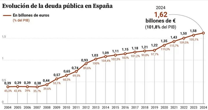Aquí tenemos el crecimiento y el aumento de riqueza, a costa de cargarlo a la deuda pa que lo paguen otros en un futuro. Dicen que tenemos más dinero pero es a base de subvenciones con cargo a la deuda. En tiempos de la peseta lo que se hacía era fabricar más moneda para bajar el valor del dinero.... ahora se hace así